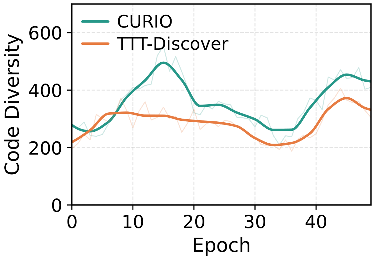 Code diversity over epochs on AC2