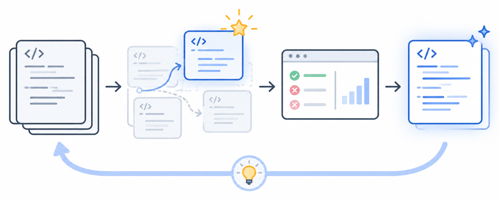 CURIO: programs are sampled, a non-obvious branch is explored, candidates are evaluated, and the best solution feeds back into the next round.