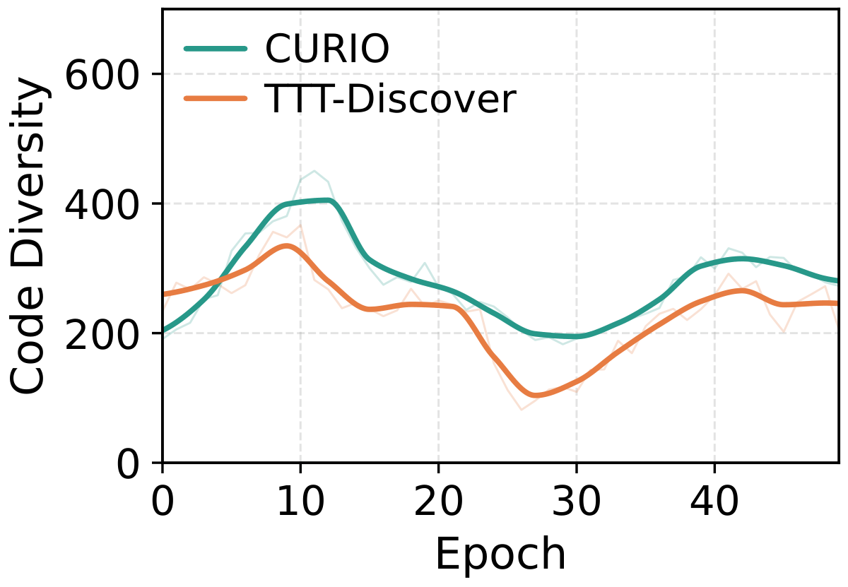 Code diversity over epochs on Circle Packing