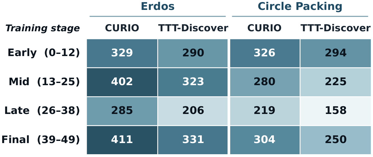 Heatmap of code diversity by training stage for Erdős and Circle Packing; CURIO is higher than TTT-Discover in the early, middle, late, and final stages.