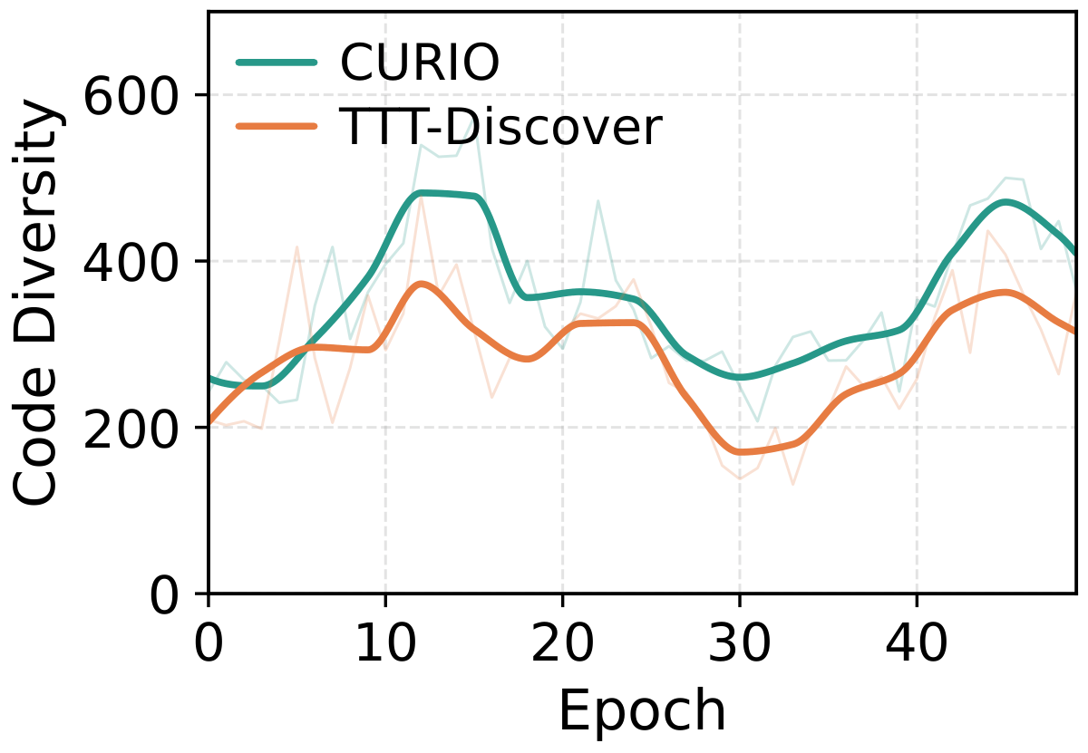 Code diversity over epochs on Erdős