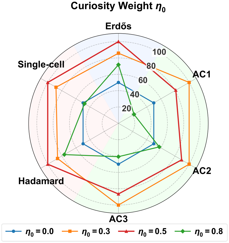 Radar chart comparing curiosity weights 0, 0.3, 0.5 and 0.8 across six tasks