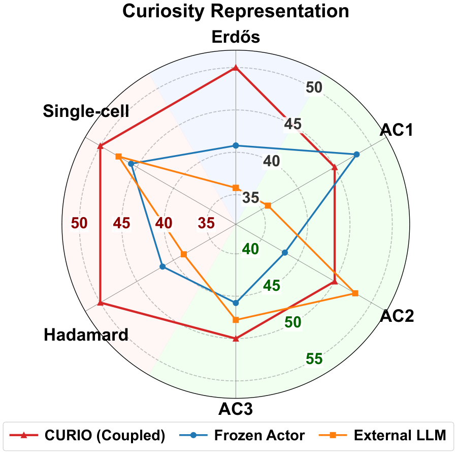 Radar chart comparing coupled, frozen-actor and frozen external-LLM representations across six tasks