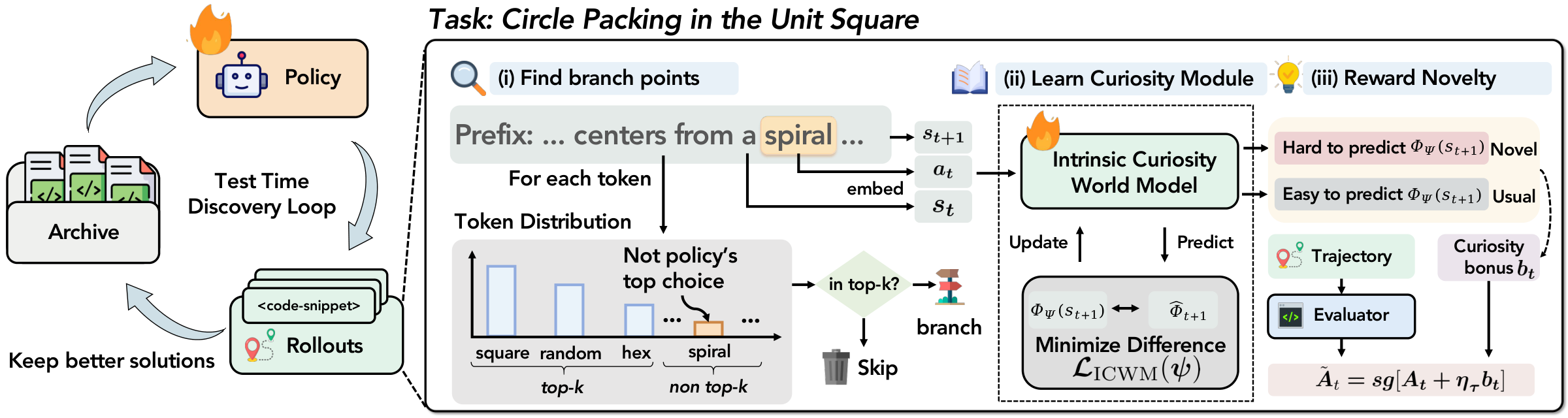 CURIO overview: the test-time discovery loop on the left; on the right, (i) tokens outside the policy's top-k are selected as branch points, (ii) an Intrinsic Curiosity World Model learns to predict the next hidden state, and (iii) its prediction error becomes a curiosity bonus added to the task coefficient.