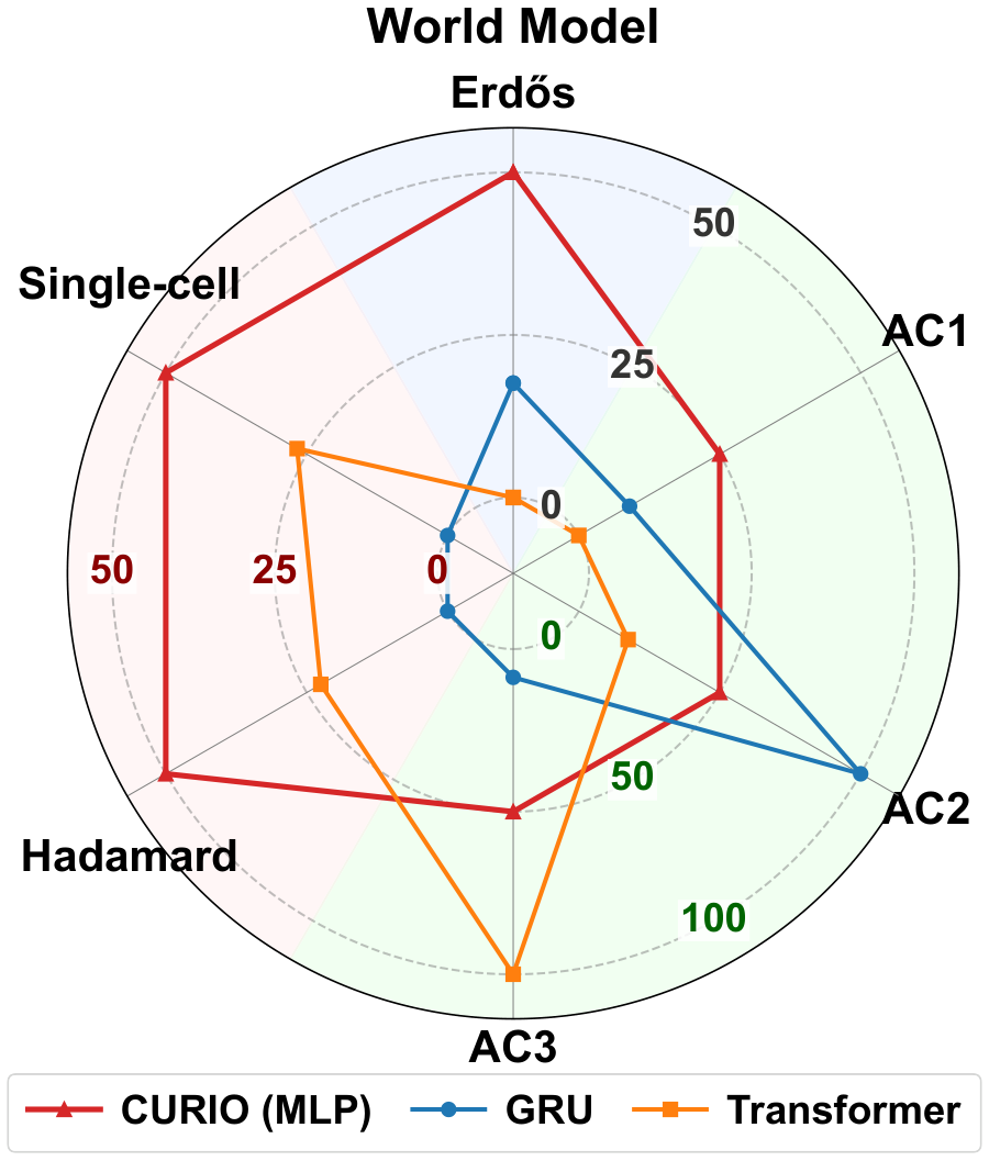 Radar chart comparing MLP, GRU and Transformer forward predictors across six tasks