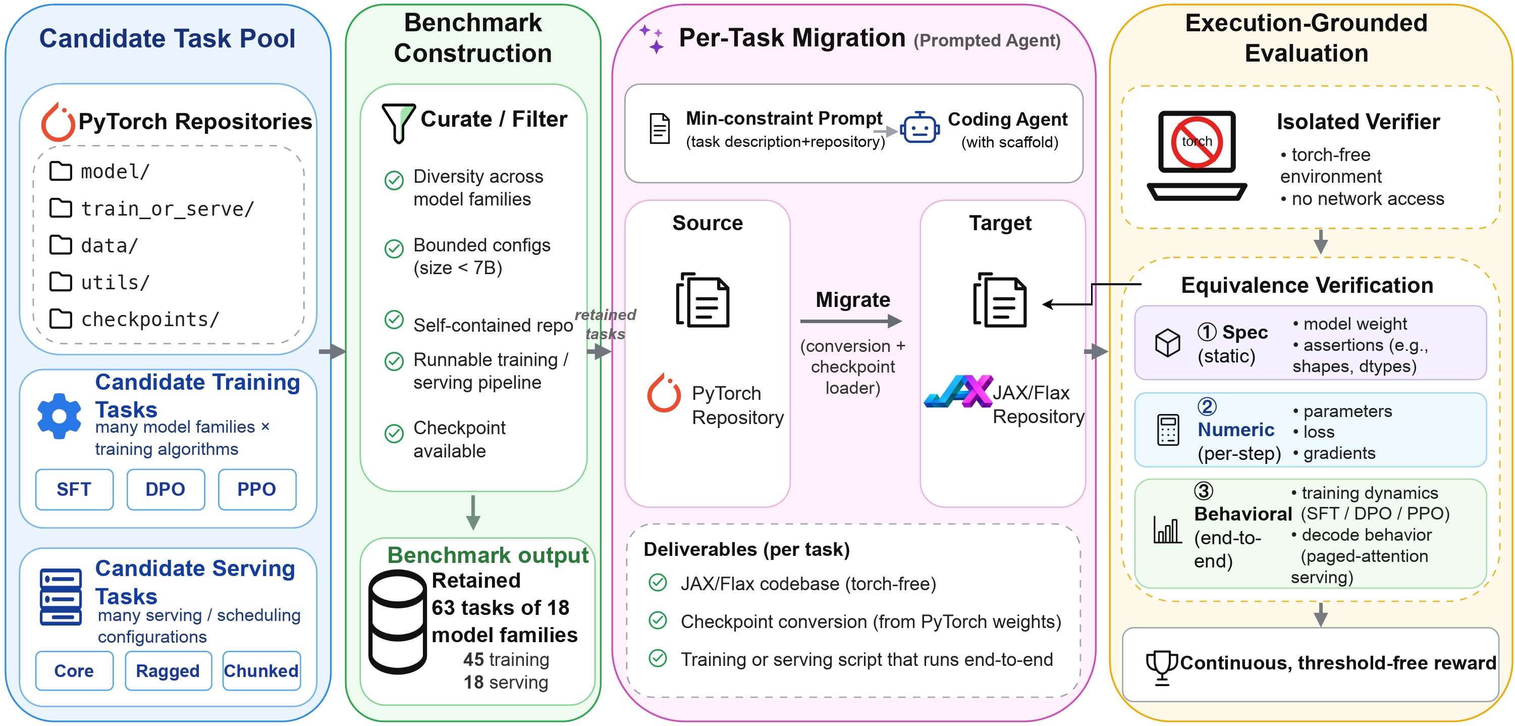 T2J-BENCH pipeline: curate 63 training and serving tasks, migrate PyTorch repositories and checkpoints to native JAX/Flax, then evaluate Spec, Numeric, and Behavioral equivalence in an isolated torch-free verifier.