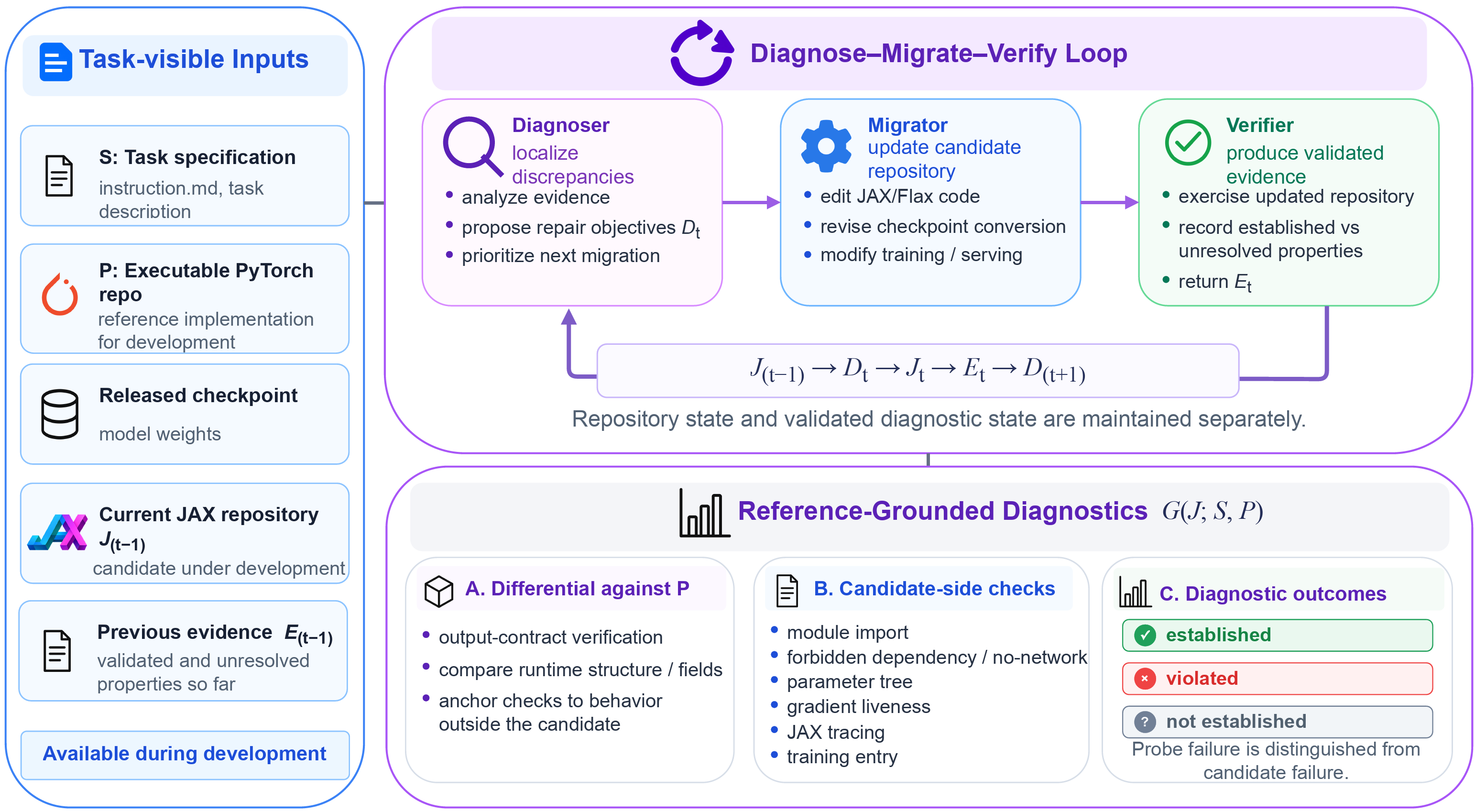 TwinHarness diagnose, migrate, and verify loop, comparing task-visible PyTorch behavior with the evolving JAX candidate and carrying diagnostic evidence across iterations.