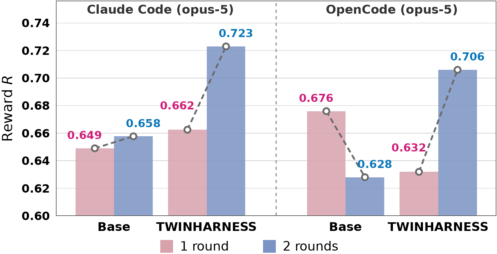 One- versus two-round reward comparison for base agents and TwinHarness with Claude-Code and OpenCode, using opus-5.